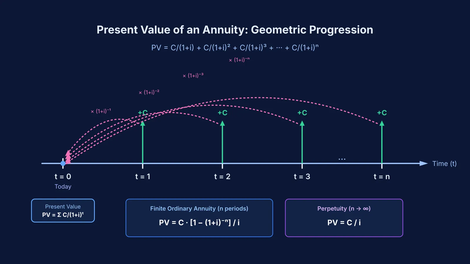 Cash flow timeline showing equal future payments discounted back to present value at time zero