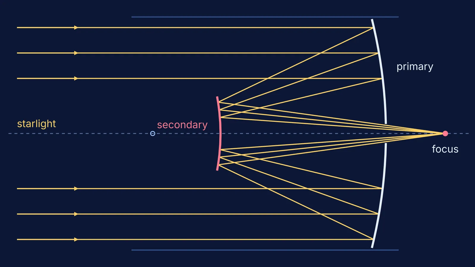 Cassegrain telescope ray diagram with primary and secondary mirrors folding starlight