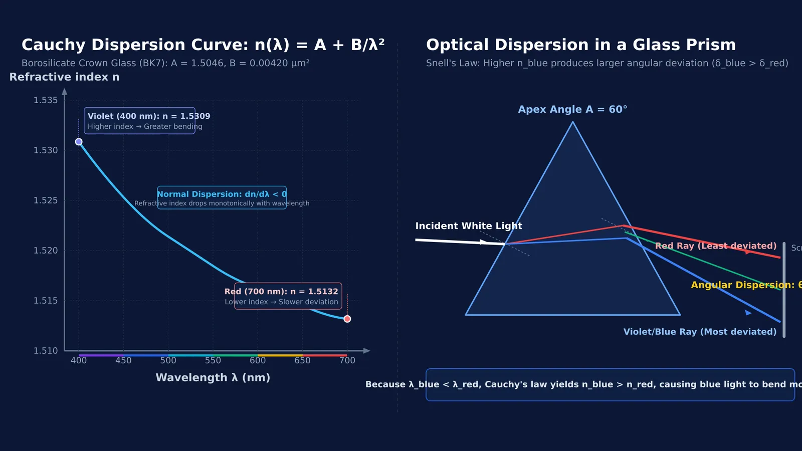 Cauchy dispersion curve for crown glass and prism refraction separating blue from red light