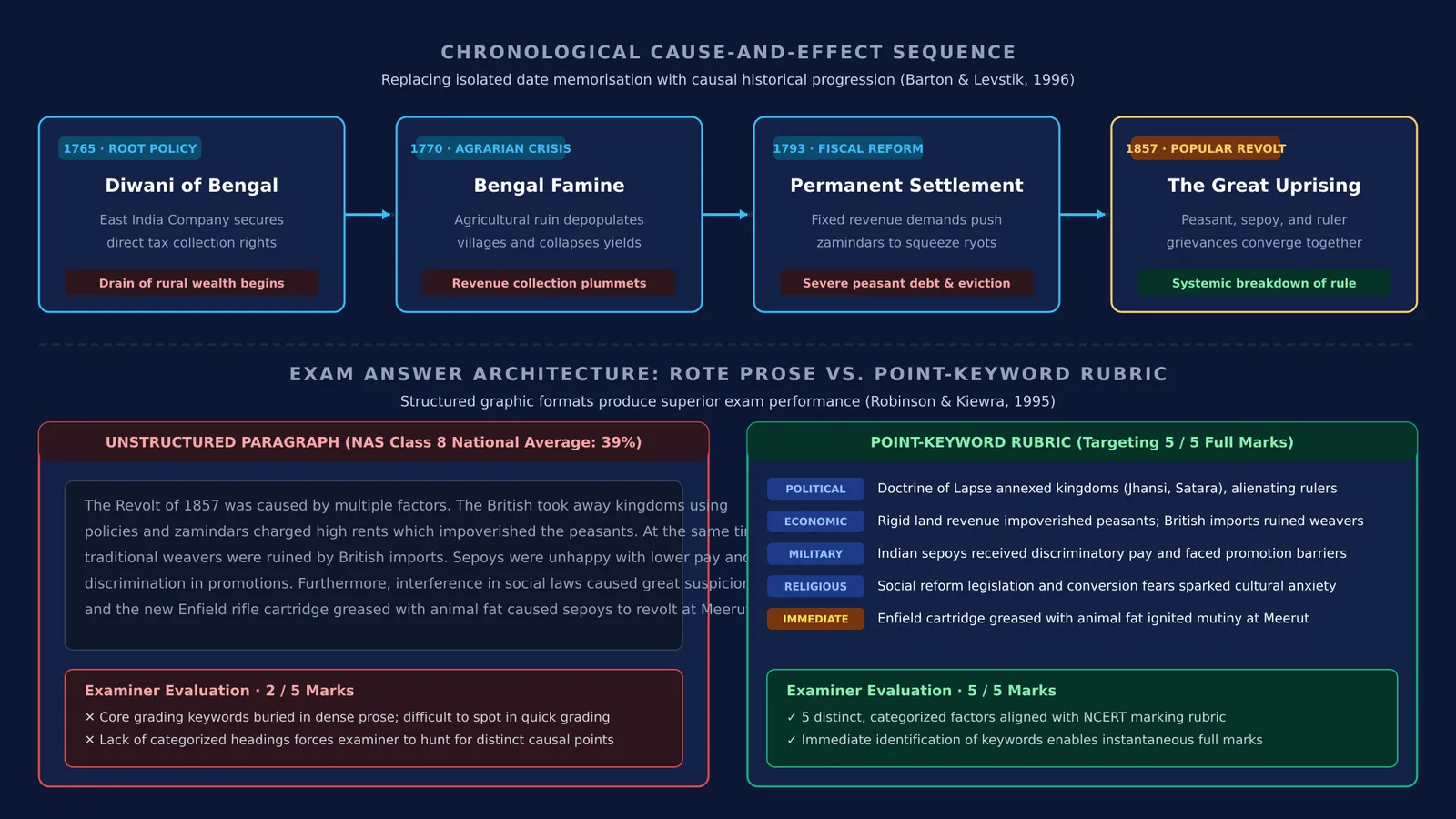 Causal timeline and point-keyword answer architecture for middle school social science revision.