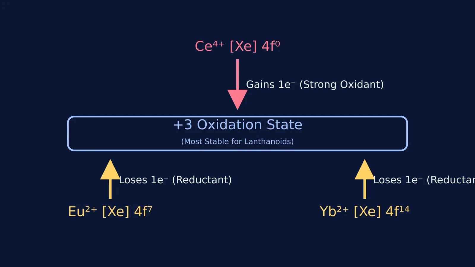 Ce⁴⁺, Eu²⁺, and Yb²⁺ reaching the stable +3 oxidation state.