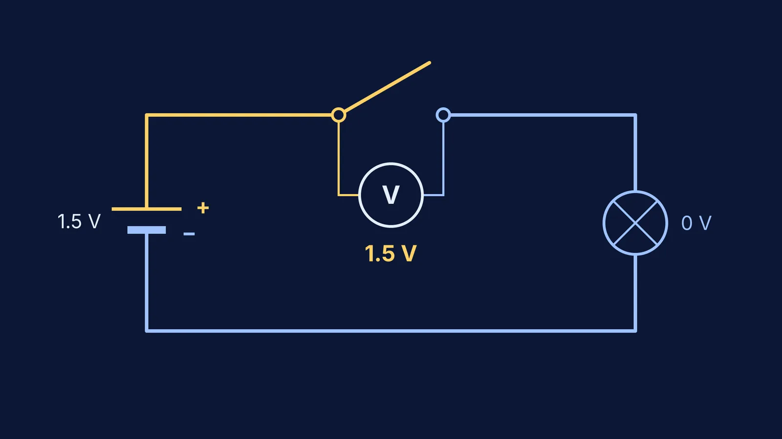 Cell, open switch and bulb circuit with a voltmeter reading 1.5 V across the switch