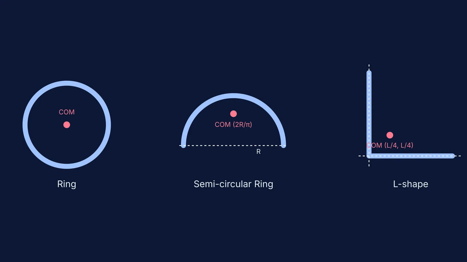 Centre of mass for a ring, semi-circular ring, and L-shape