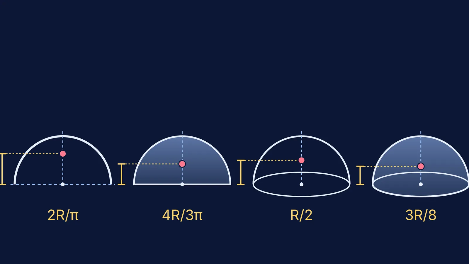 Centre of mass heights of a semicircular ring, disc, hollow and solid hemisphere