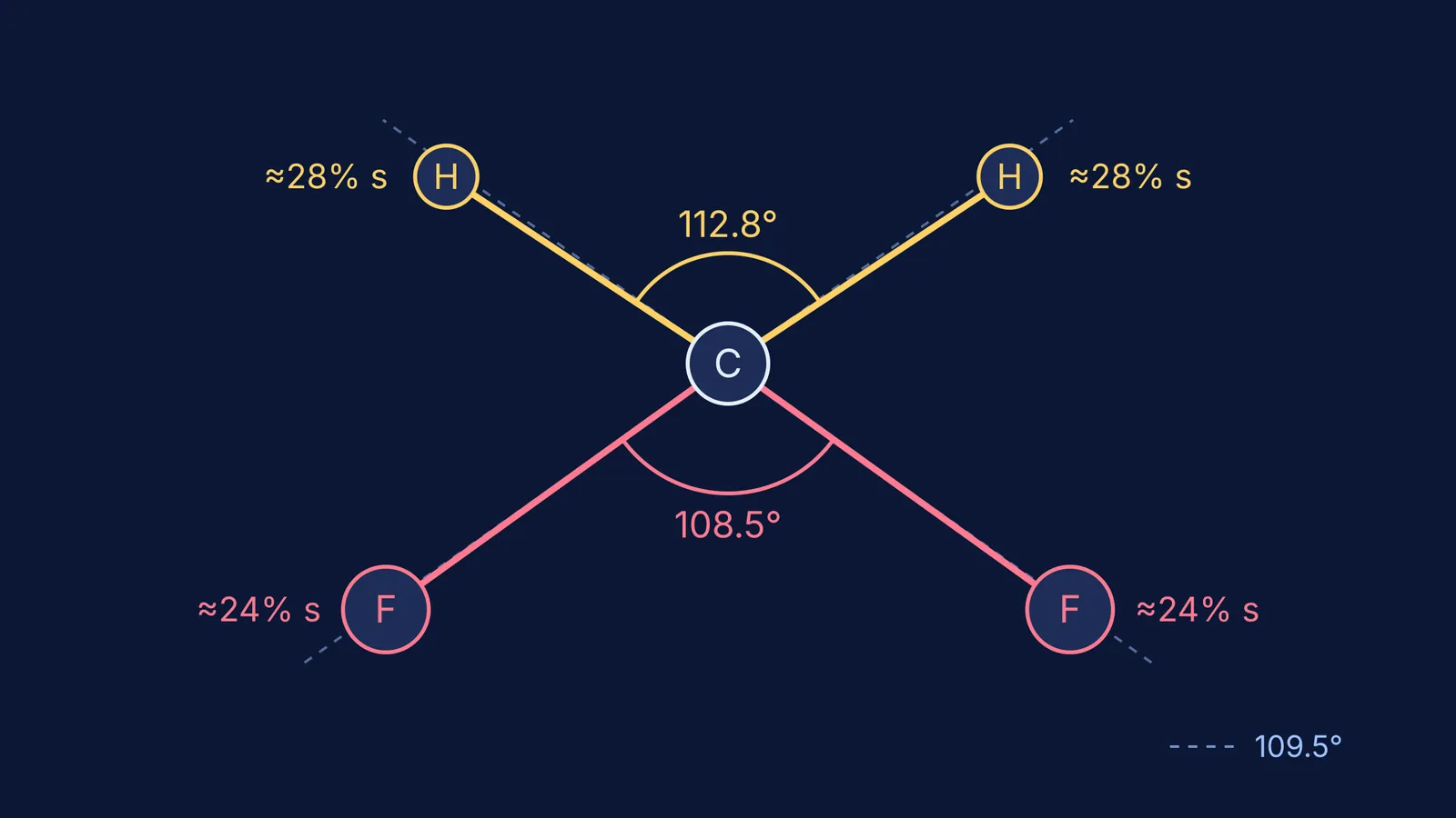 CH₂F₂ bond angles: H–C–H 112.8° wider, F–C–F 108.5° narrower than tetrahedral