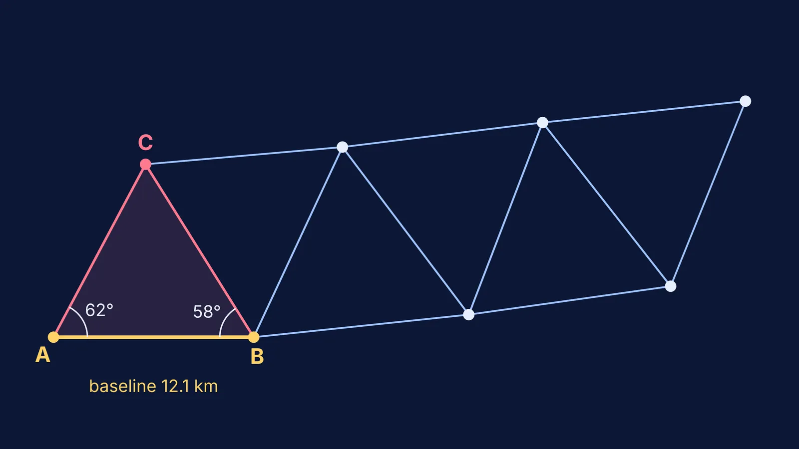 Chain of triangles built outward from a gold 12.1 km baseline, angles marked