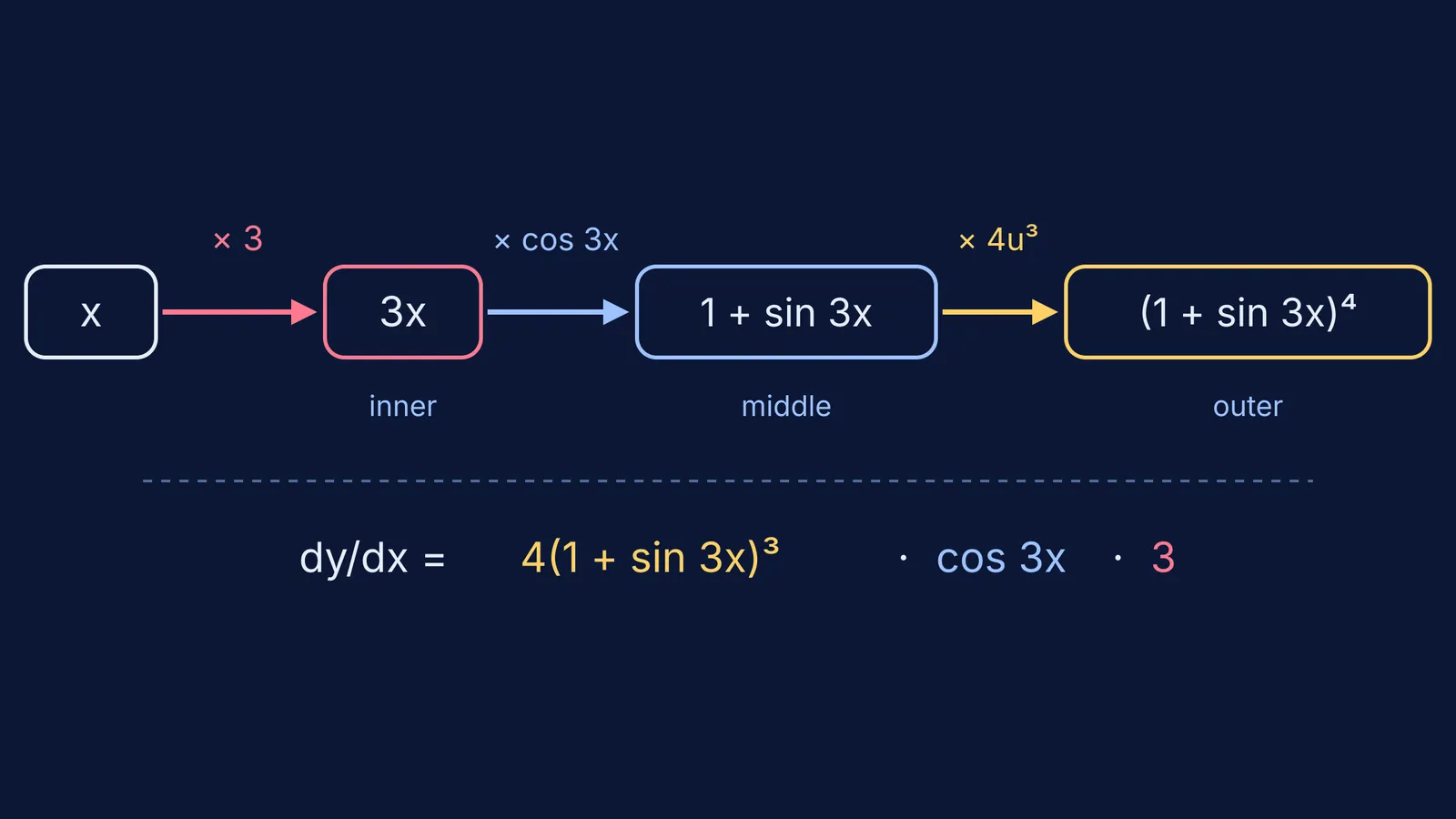 Chain rule layers of (1 + sin 3x)⁴, each arrow giving one derivative factor