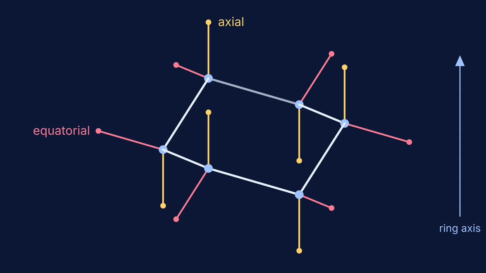 Chair cyclohexane with six vertical axial bonds and six outward equatorial bonds