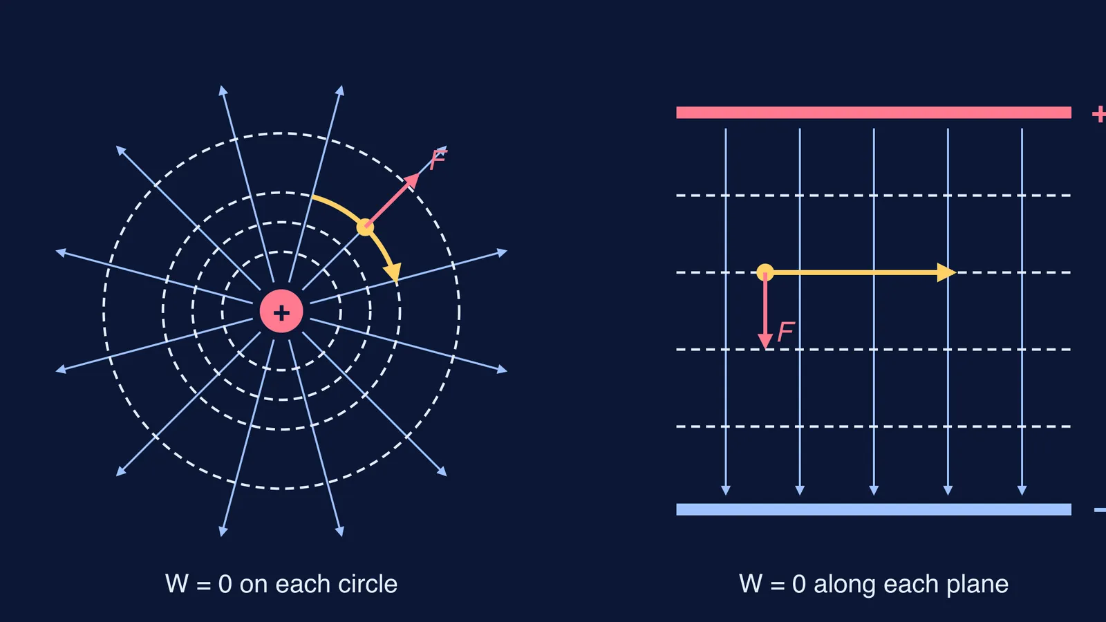 Charge moving along equipotentials of a point charge and between parallel plates