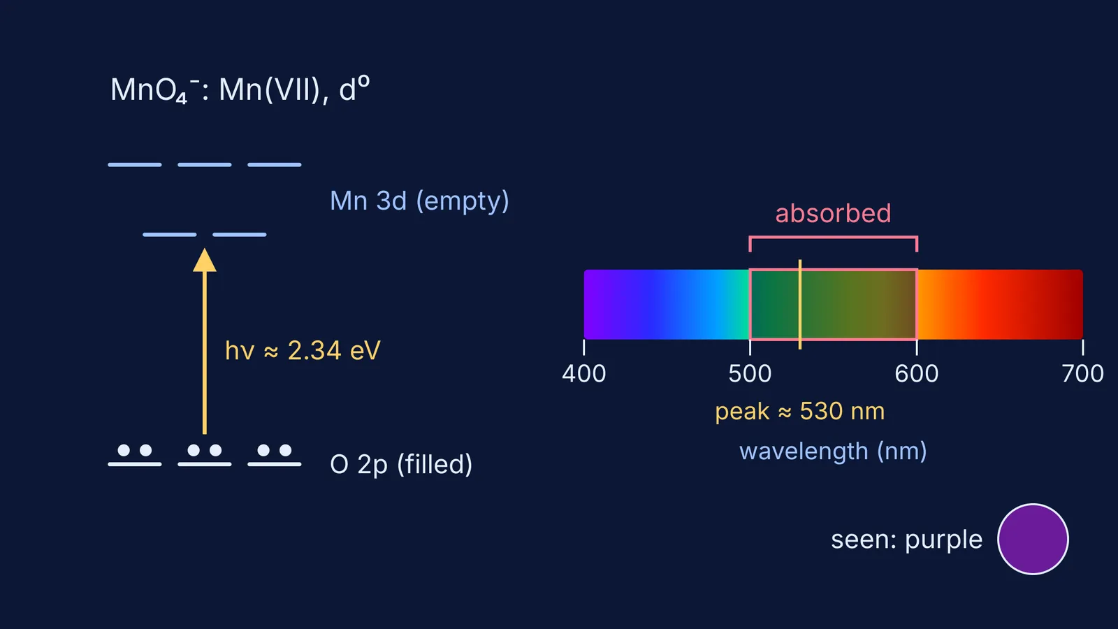 Charge transfer from oxygen 2p to empty Mn 3d, with absorbed green light