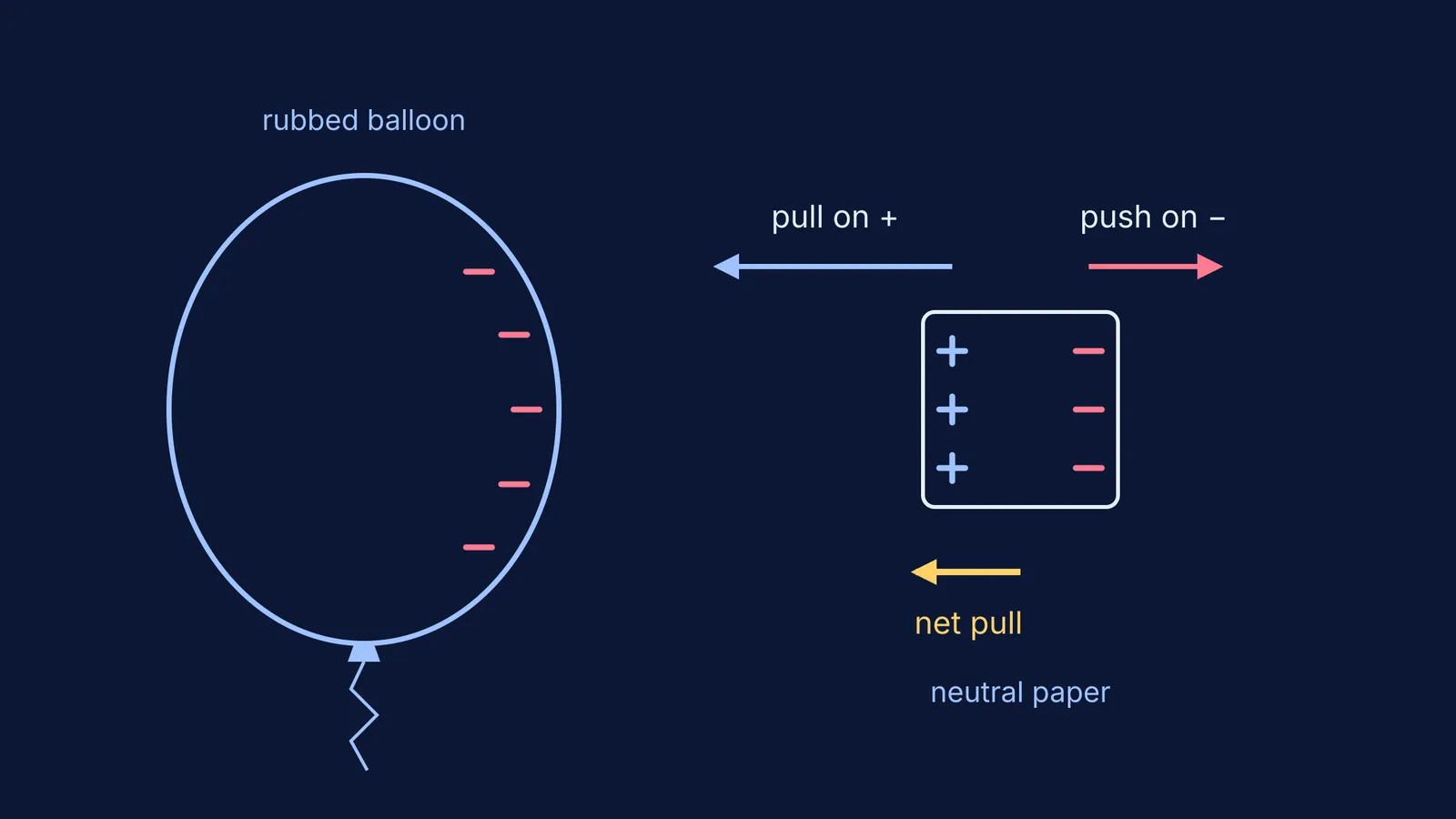 Charged balloon pulling a neutral paper bit whose charges have shifted