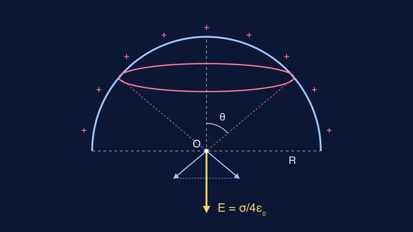 Charged hemispherical shell sliced into a ring, with field arrows at its centre