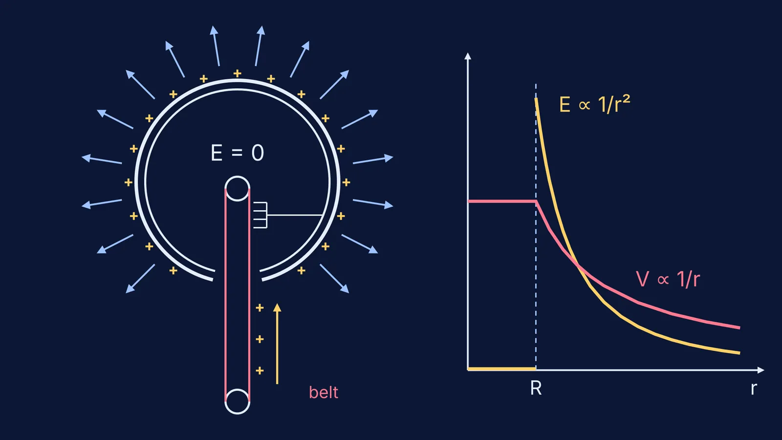 Charged hollow sphere fed by a belt, with field and potential graphs