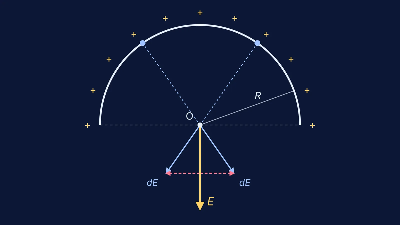 Charged semicircle with mirror-pair field vectors cancelling sideways and net field downward