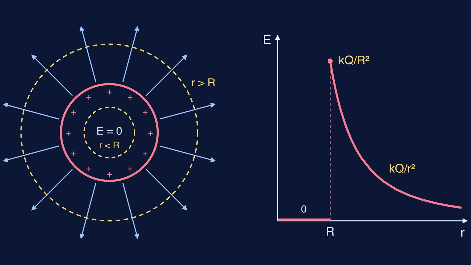 Charged shell with Gaussian spheres inside and outside, and E against r