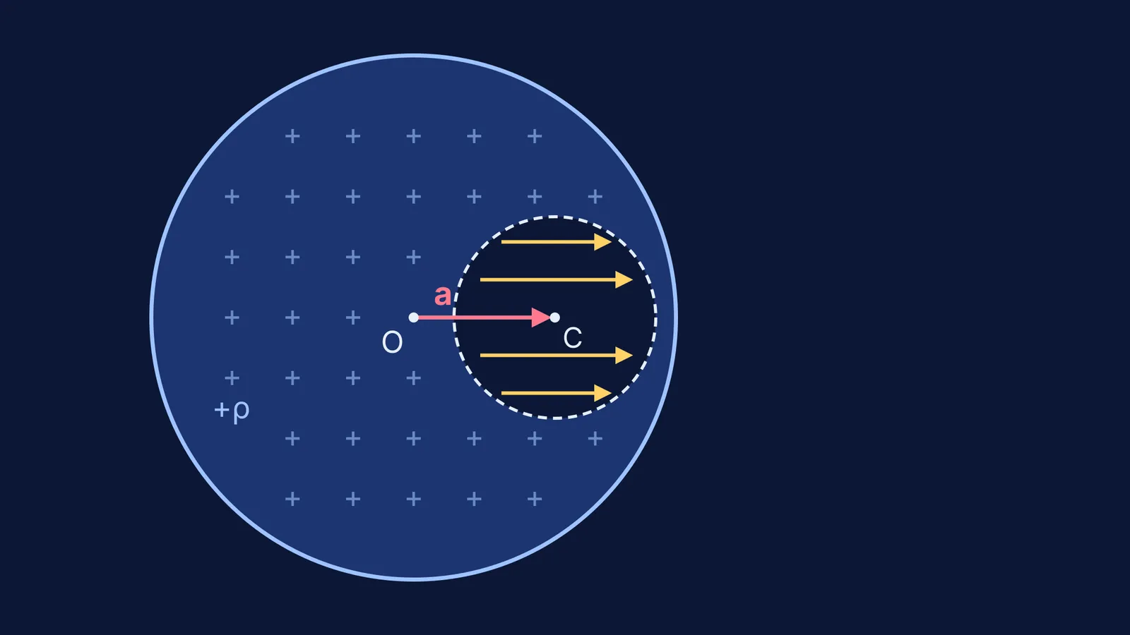 Charged sphere with an off-centre cavity holding uniform parallel field lines