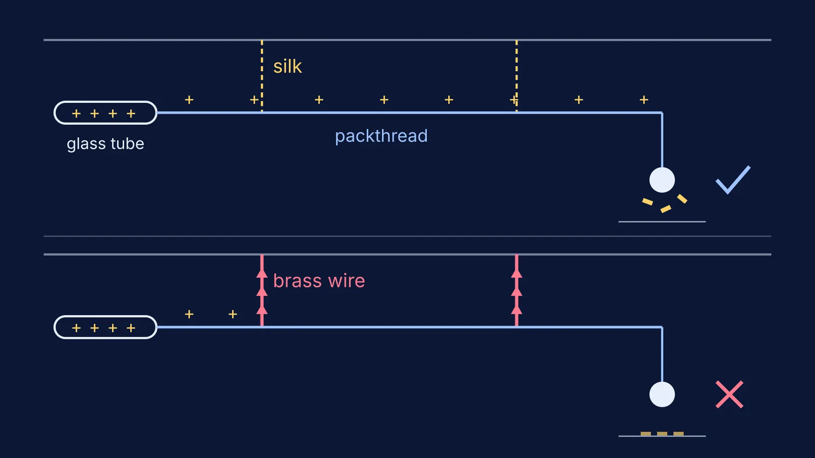 Charged thread on silk supports lifts brass flakes; on brass wire supports it fails