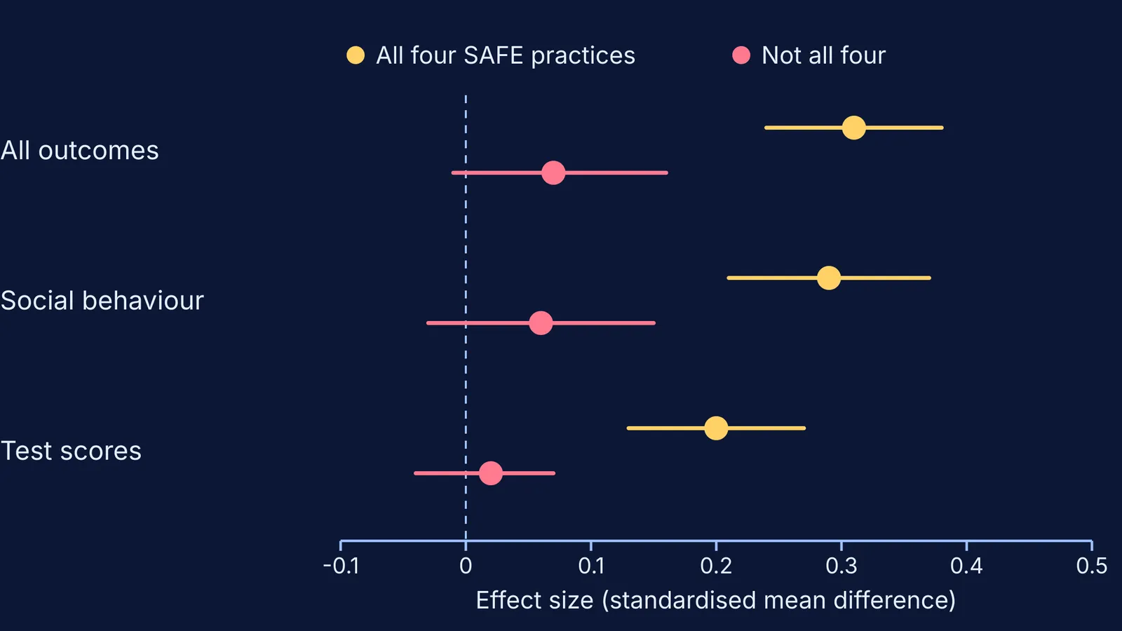 Chart: after-school programmes using SAFE practices show larger effects than others