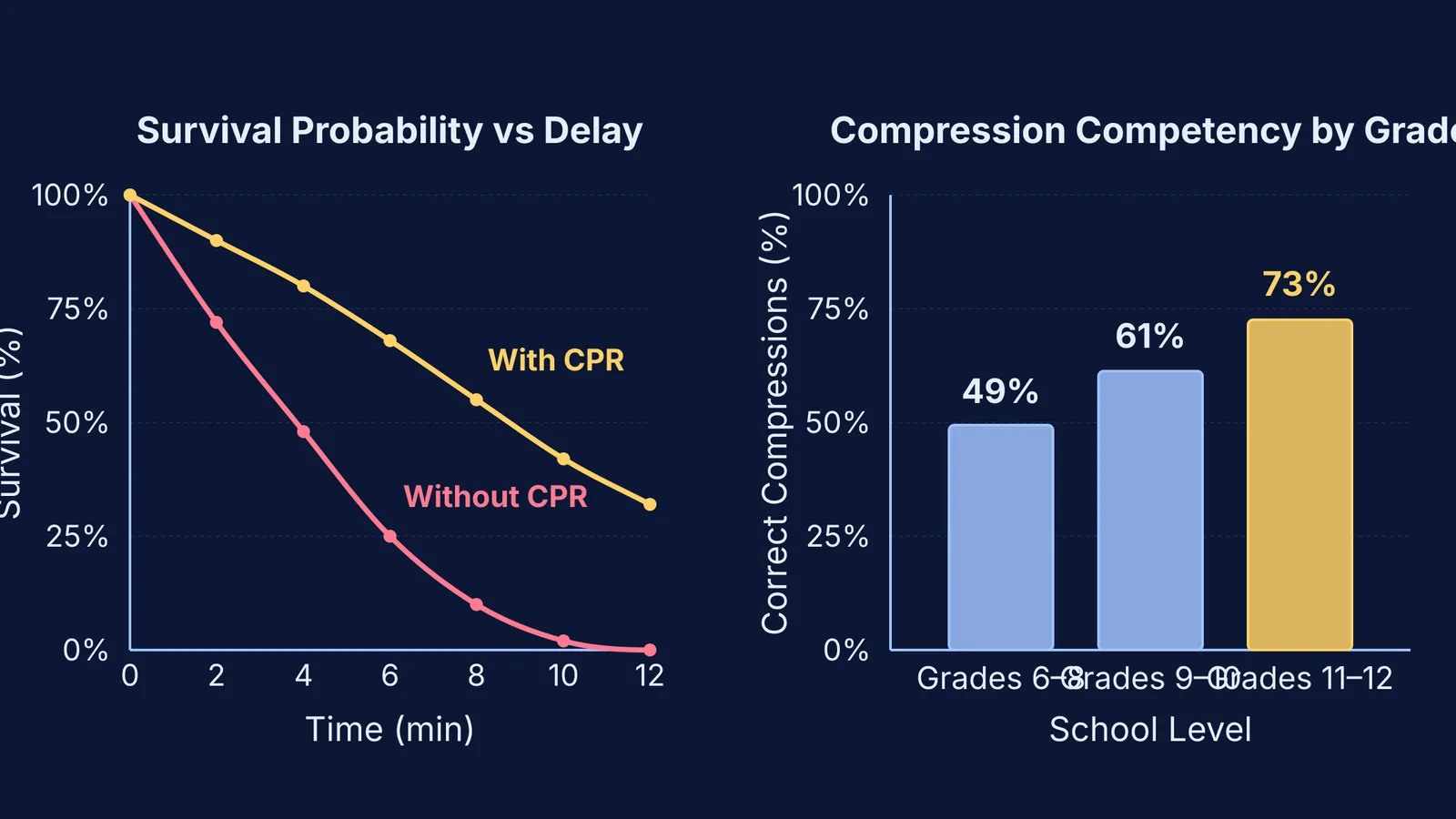 Chart comparing cardiac arrest survival decline with student CPR competency by grade level