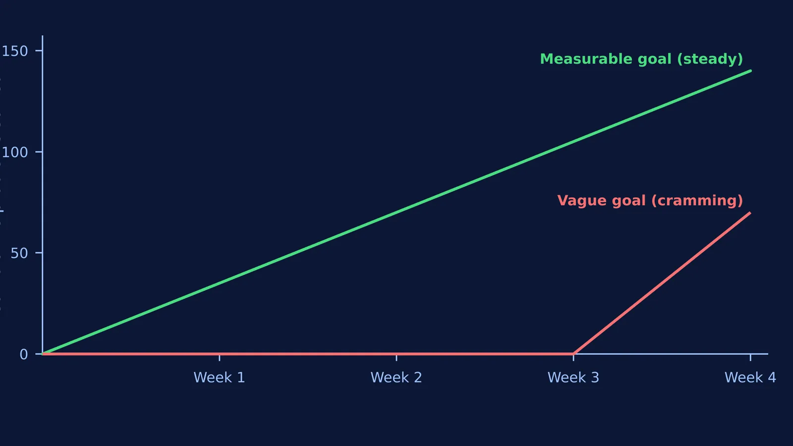 Chart comparing consistent cumulative output of a measurable goal against cramming with a vague goal