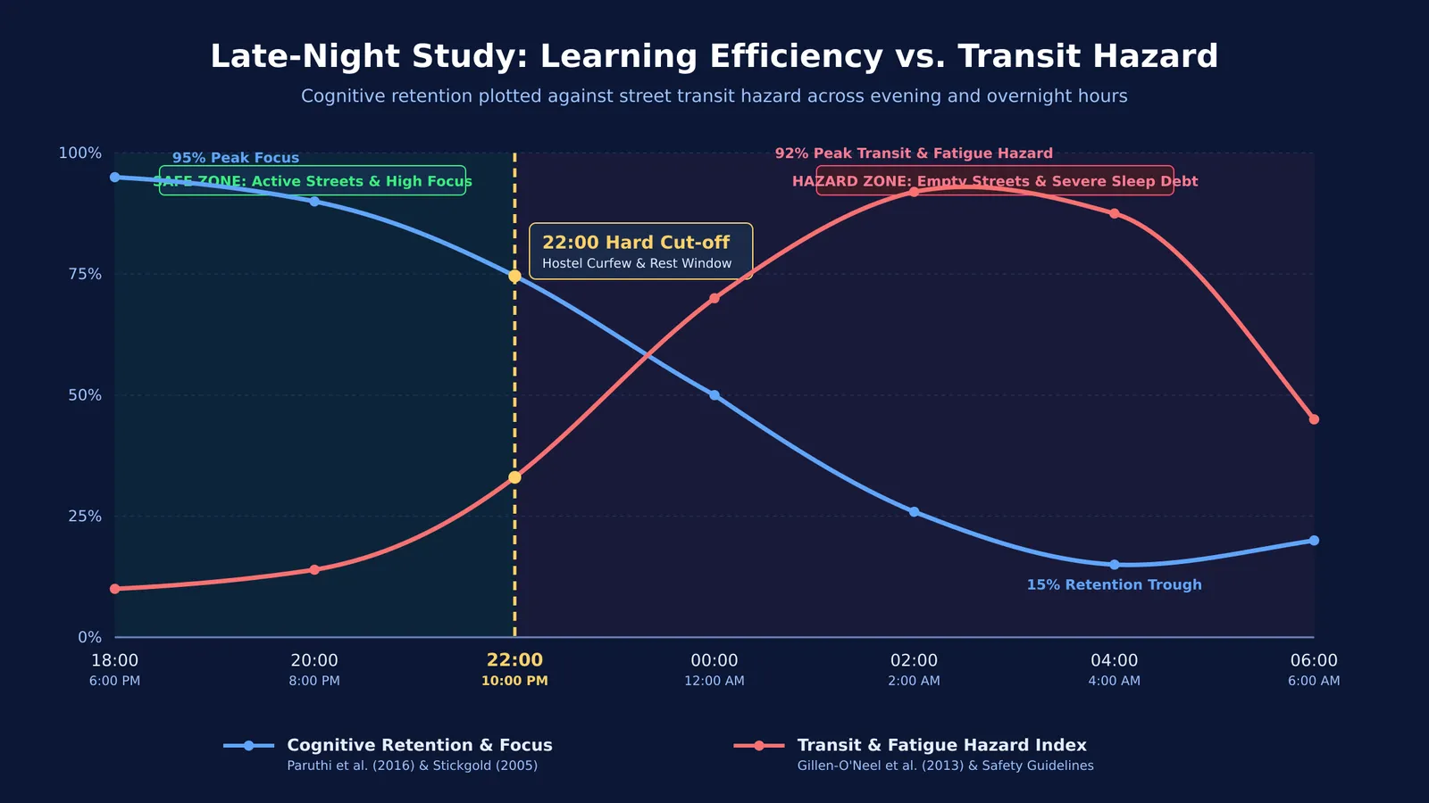 Chart comparing evening study efficiency against rising fatigue and commute risk after ten PM