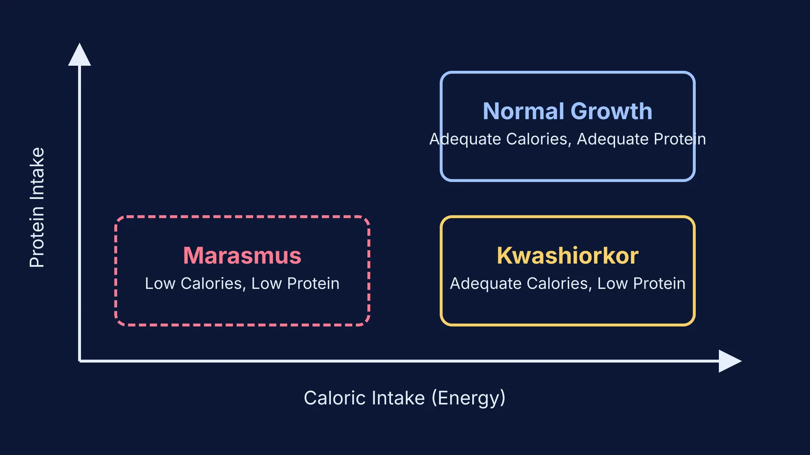 Chart comparing marasmus and kwashiorkor by caloric and protein intake