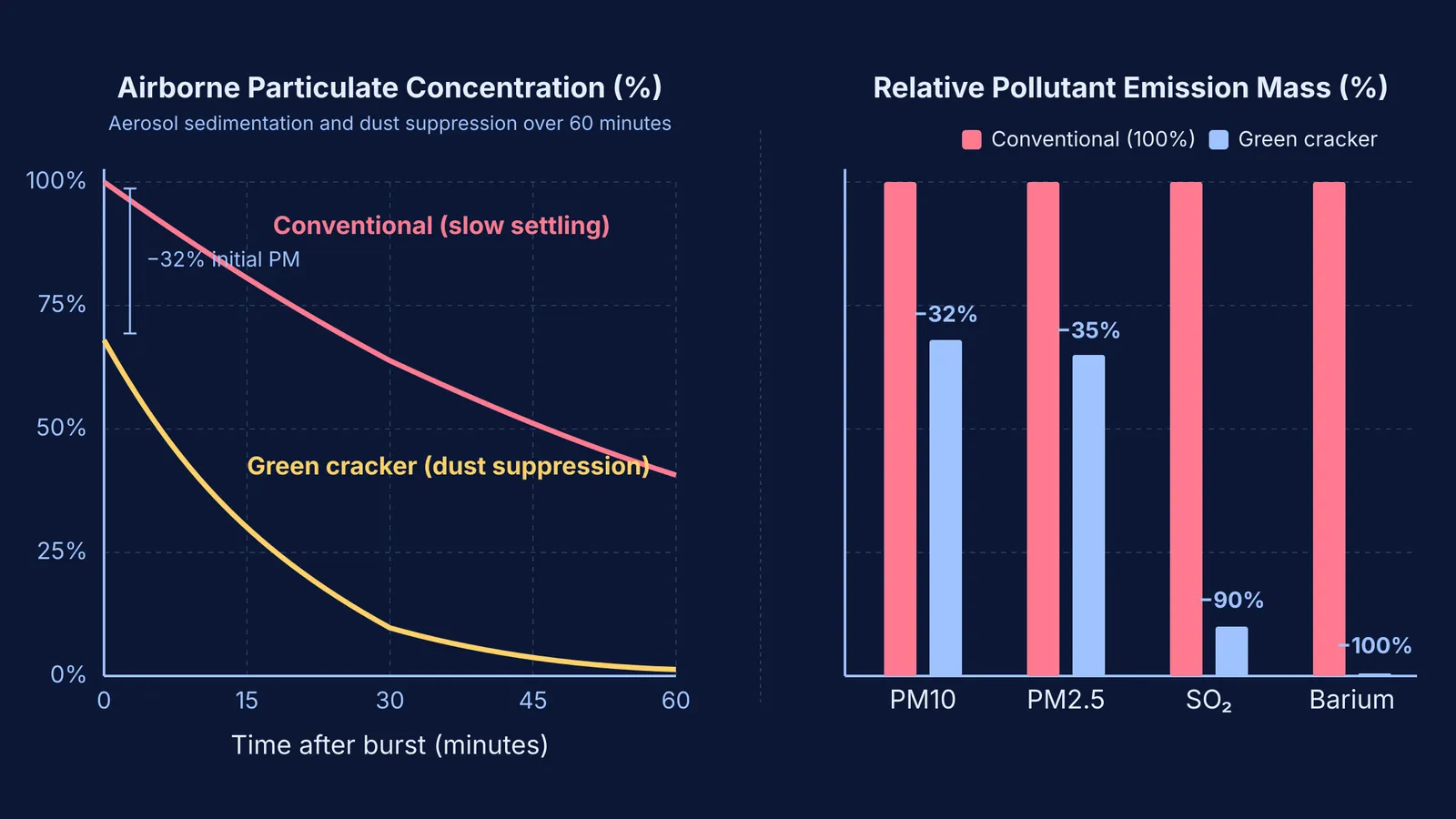 Chart comparing particulate sedimentation curves and pollutant reductions between conventional and green firecrackers