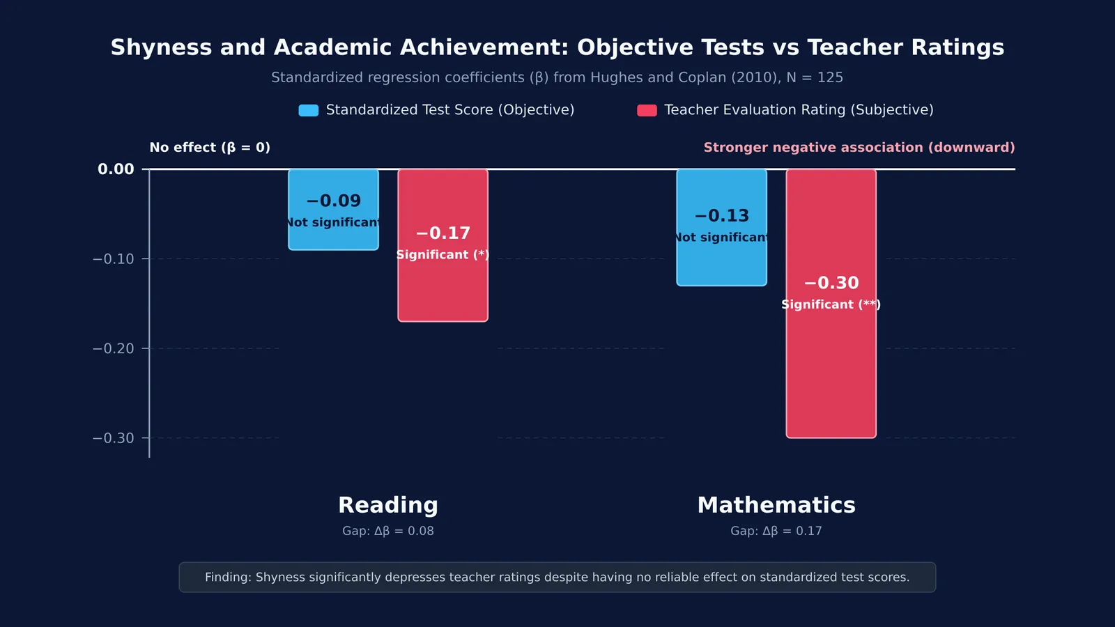 Chart comparing shyness impact on standardized test scores versus teacher ratings