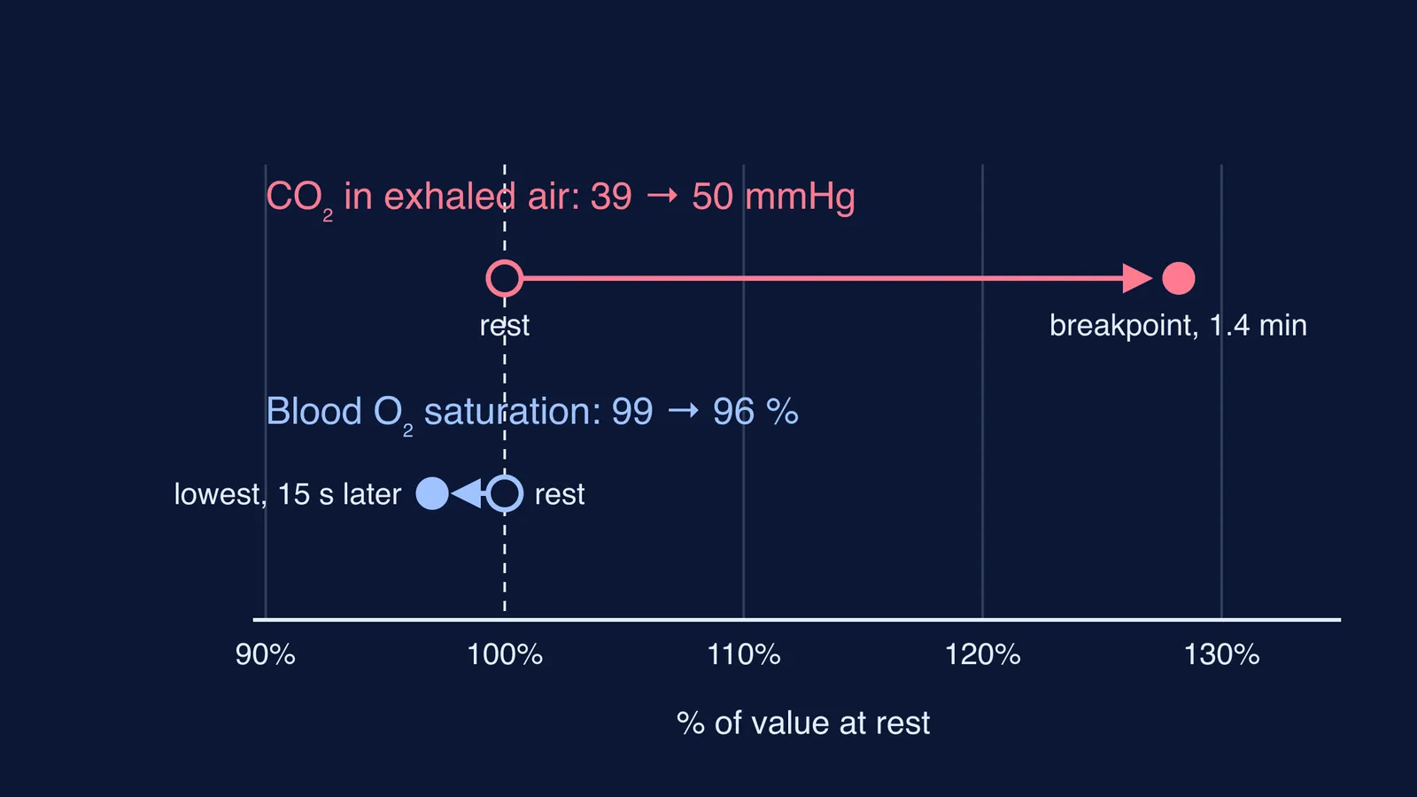 Chart: exhaled CO2 rises 28% during a breath-hold while oxygen saturation barely falls