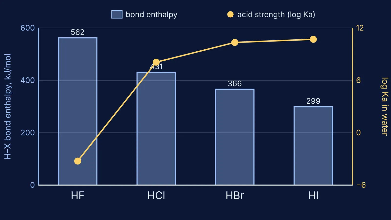Chart: H–X bond enthalpy falls from HF to HI while acid strength rises