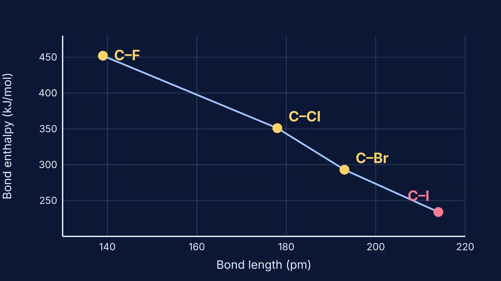 Chart of C–X bond enthalpy falling as bond length rises from C–F to C–I