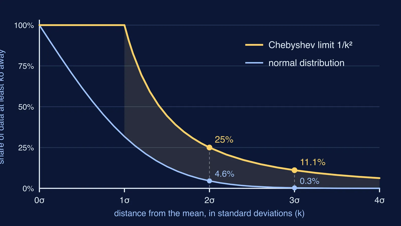 Chart of Chebyshev's 1/k² limit against the normal distribution's tails