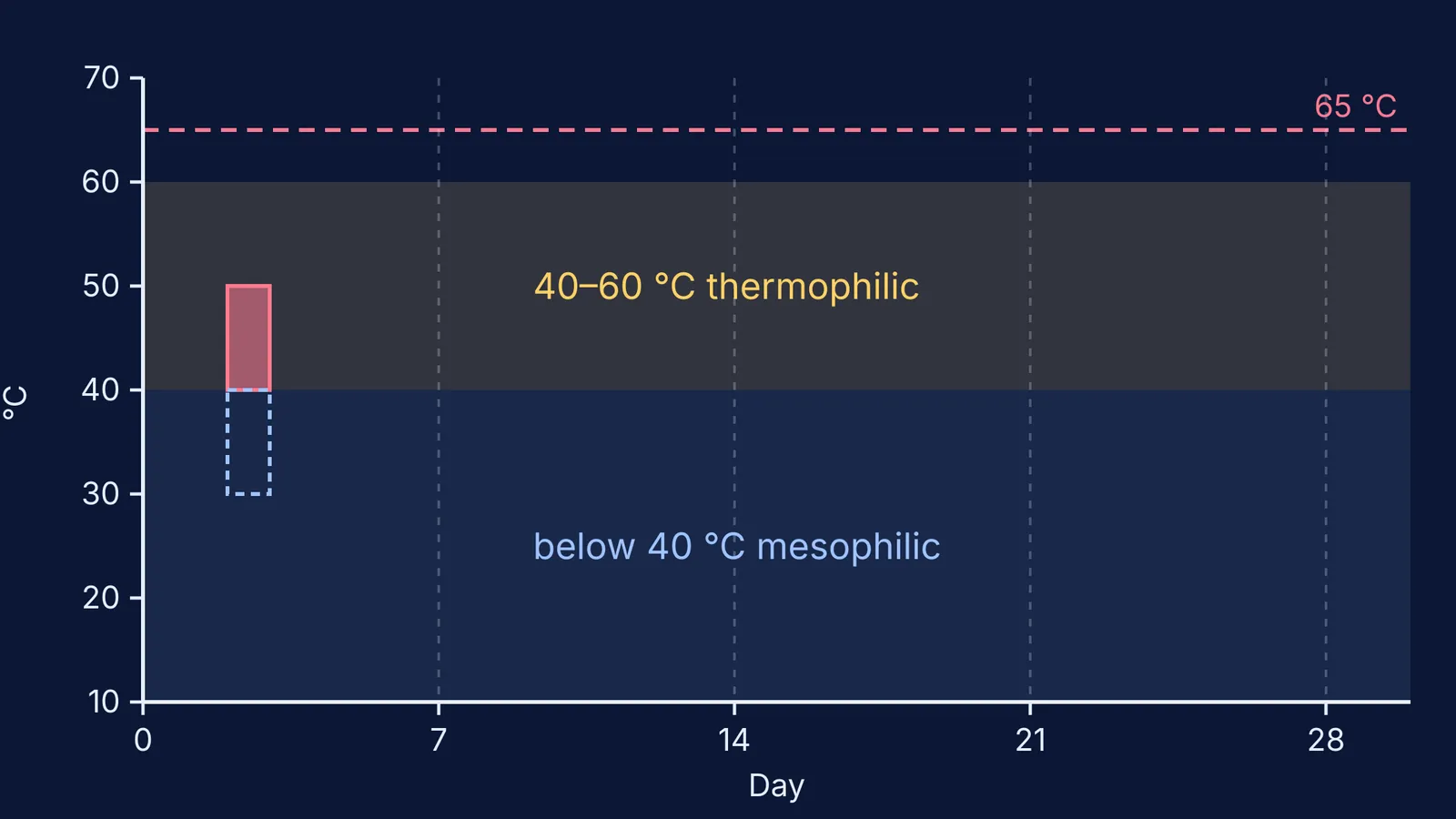 Chart of compost temperature zones across a 28-day log, days on x-axis