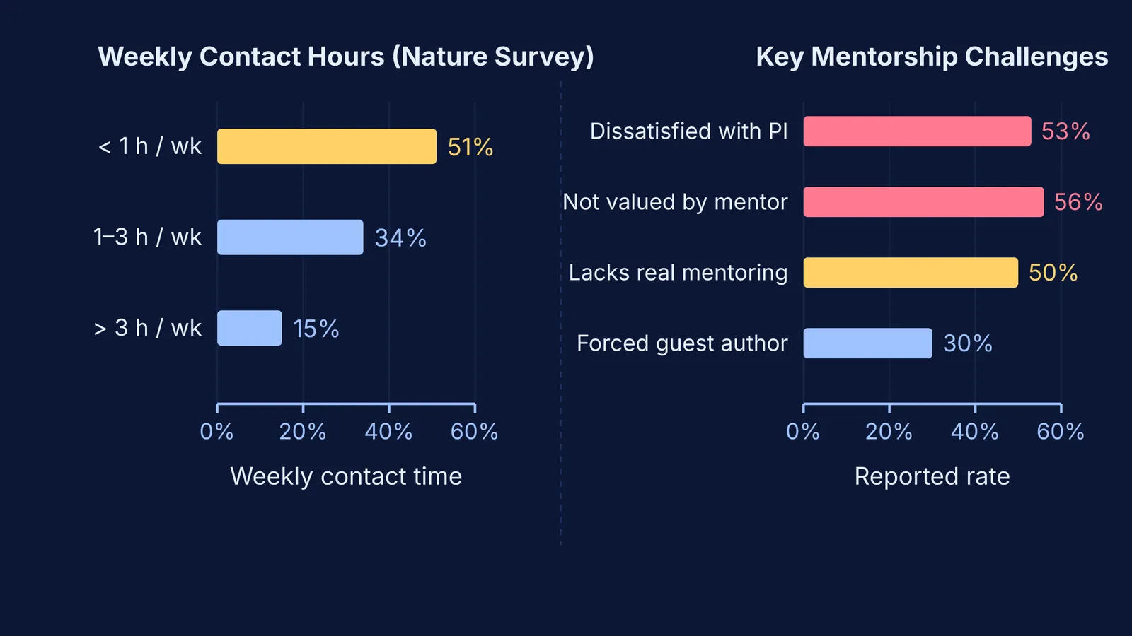 Chart of doctoral supervisor contact hours and mentorship dissatisfaction rates