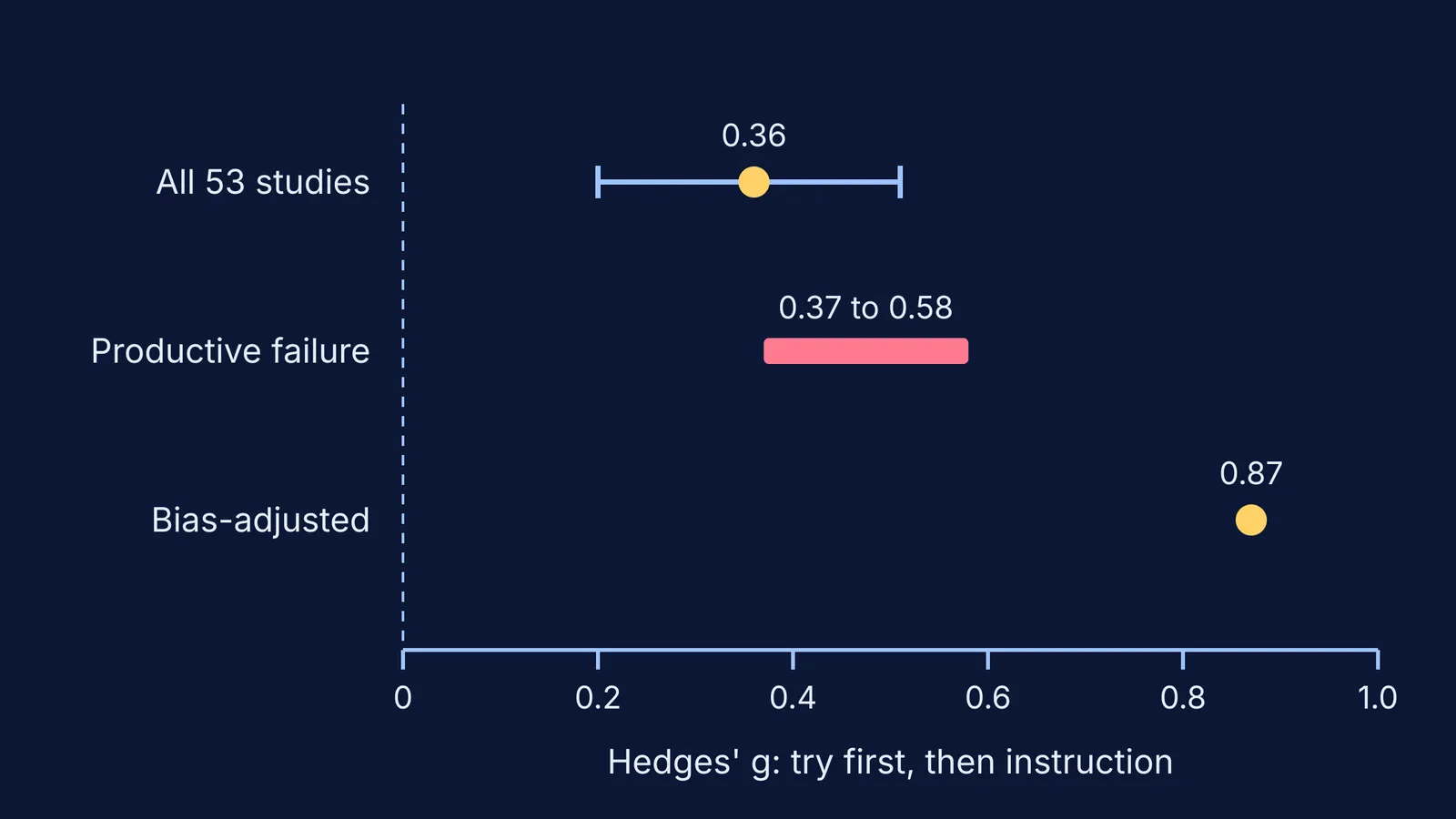 Chart of effect sizes favouring trying problems before instruction