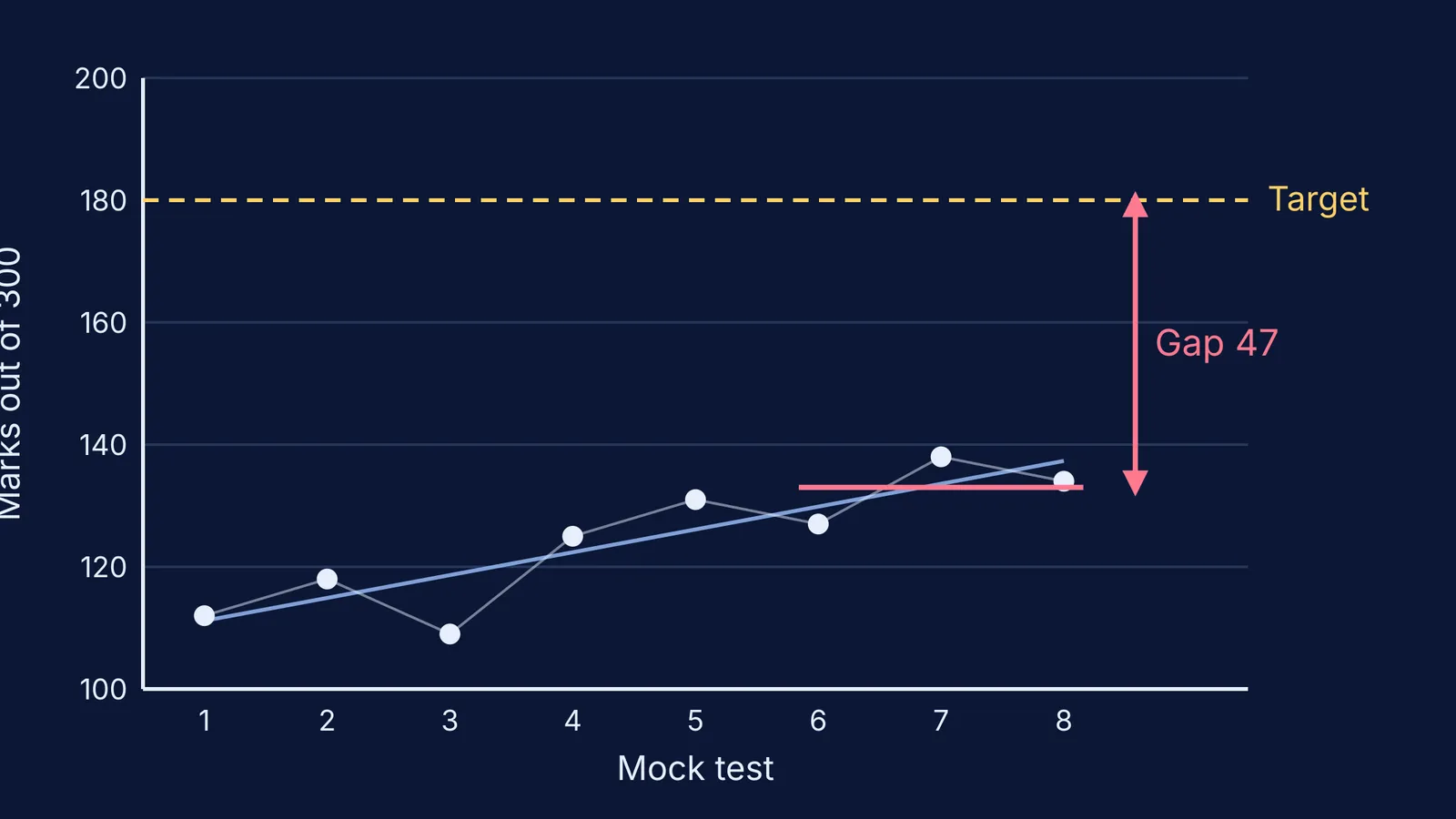 Chart of eight rising mock scores, a target line at 180 and the gap