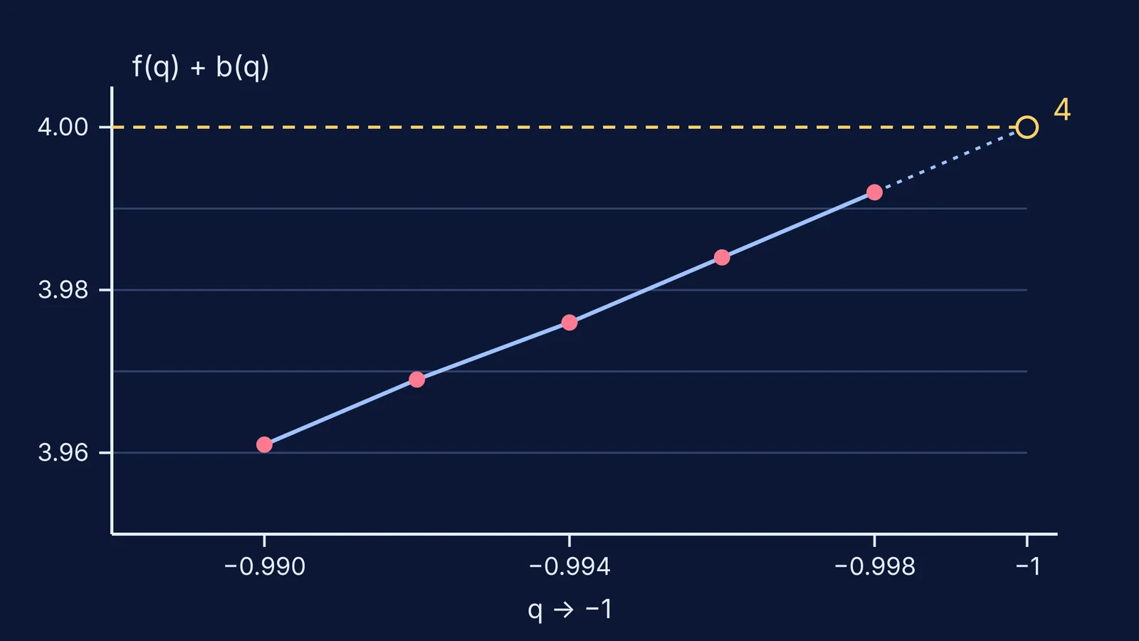 Chart of f(q) plus b(q) rising towards 4 as q approaches minus one