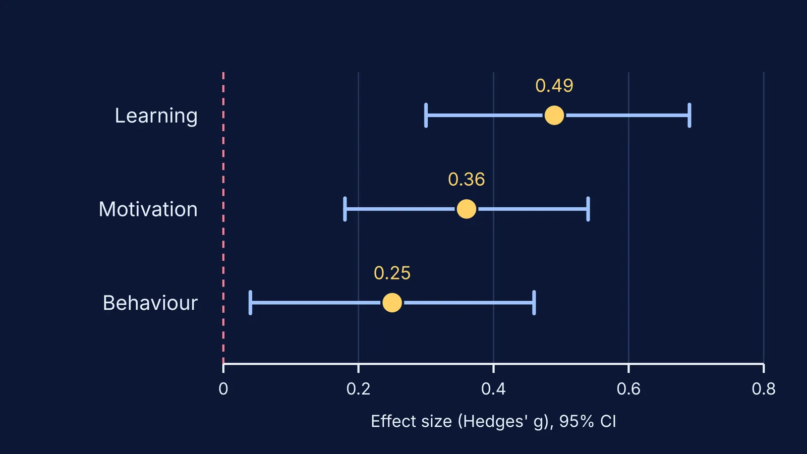 Chart of gamification effect sizes on learning, motivation and behaviour with confidence intervals
