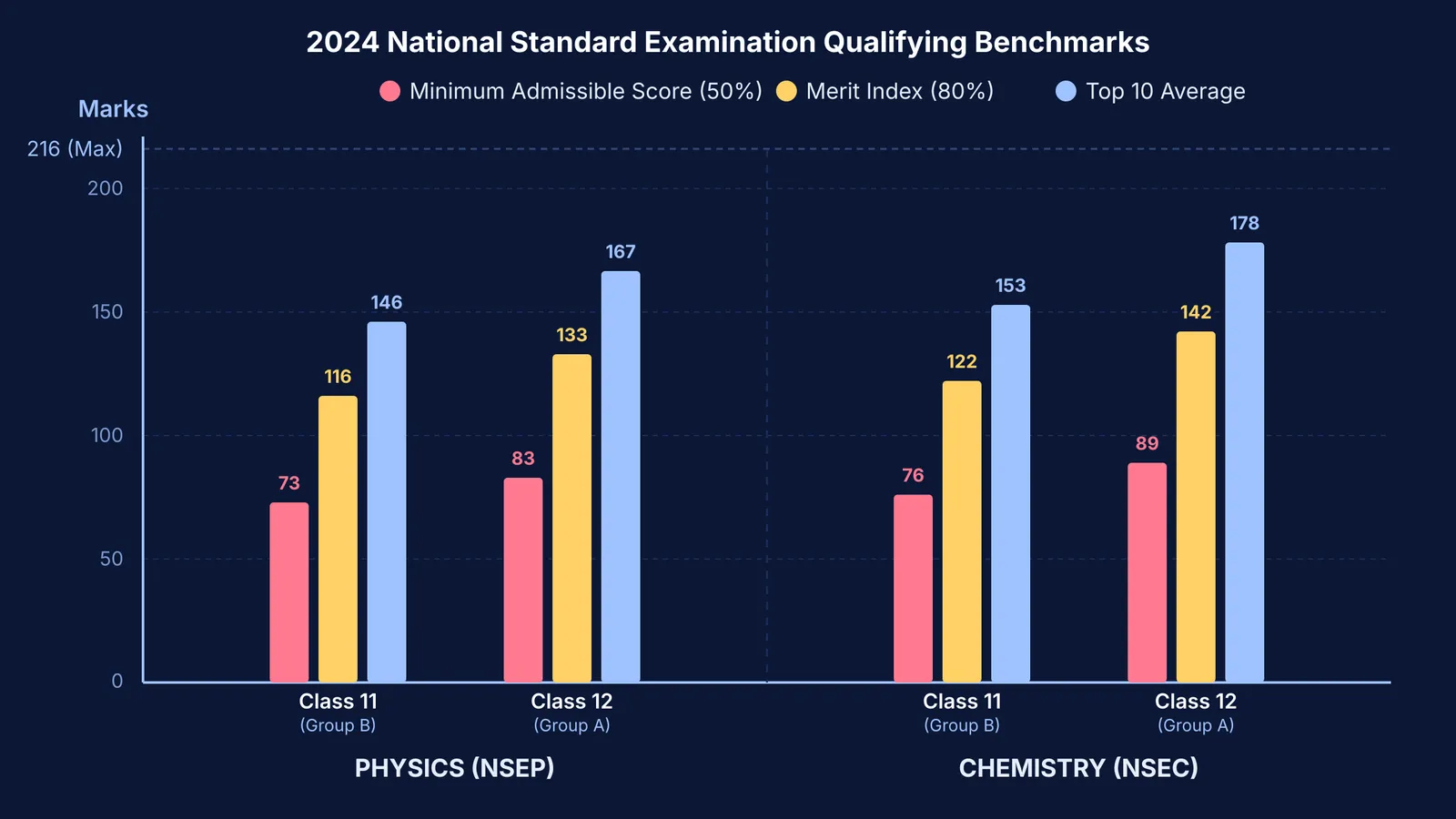 Chart of Group B and Group A qualifying score thresholds for national science olympiads