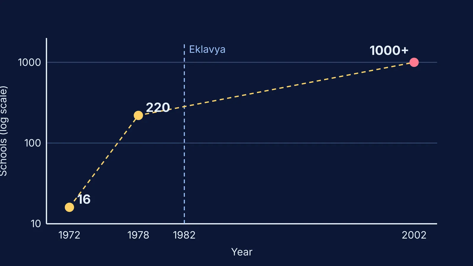 Chart of HSTP schools growing from 16 in 1972 to over 1000 in 2002