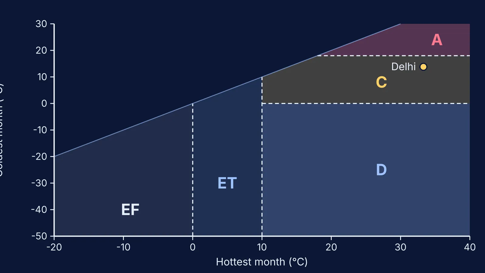 Chart of Köppen temperature zones A, C, D, ET, EF with Delhi plotted