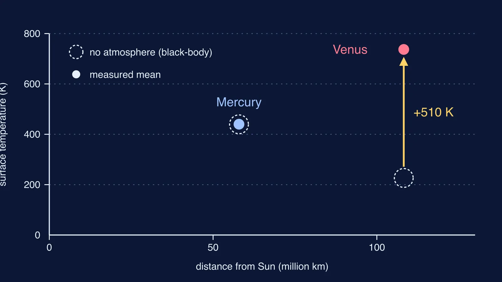 Chart of Mercury and Venus mean and no-greenhouse temperatures against distance from Sun