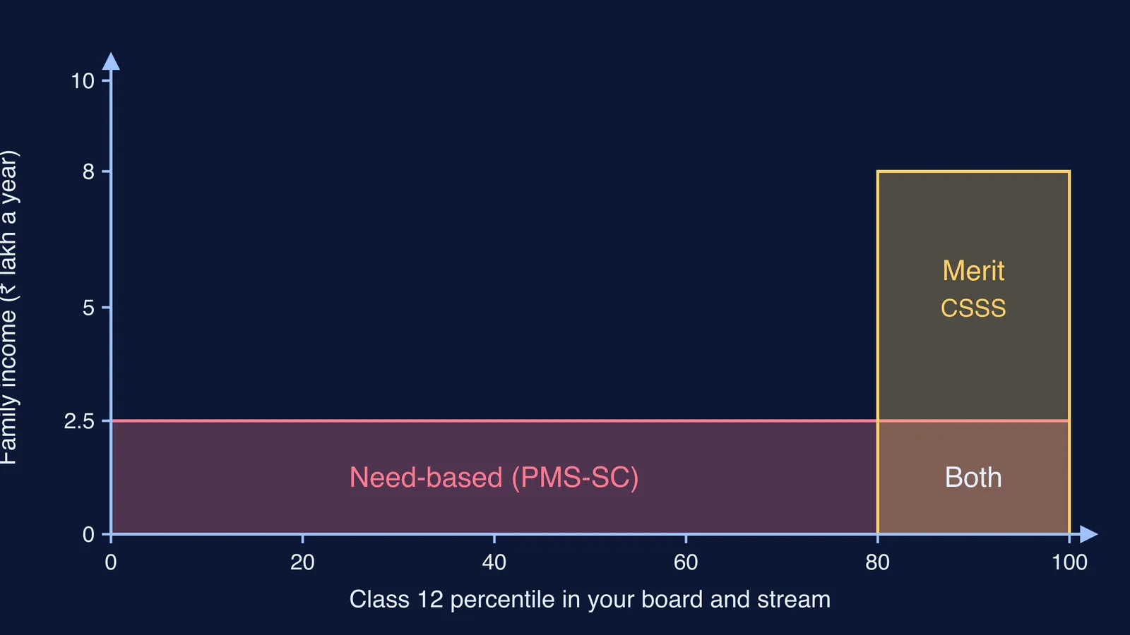 Chart of merit and need-based scholarship eligibility by percentile and family income