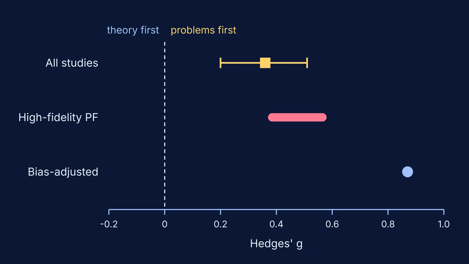 Chart of meta-analysis effect sizes favouring problems first over theory first