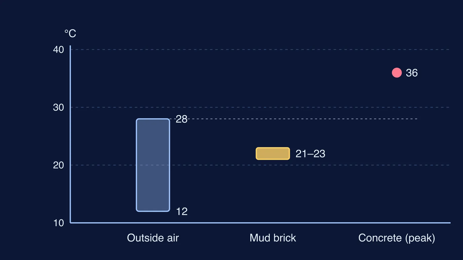 Chart of outside air, mud-brick room and concrete room temperatures in 1964 test