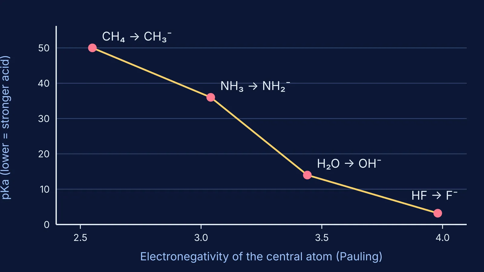 Chart of pKa falling as electronegativity rises from CH4 to HF