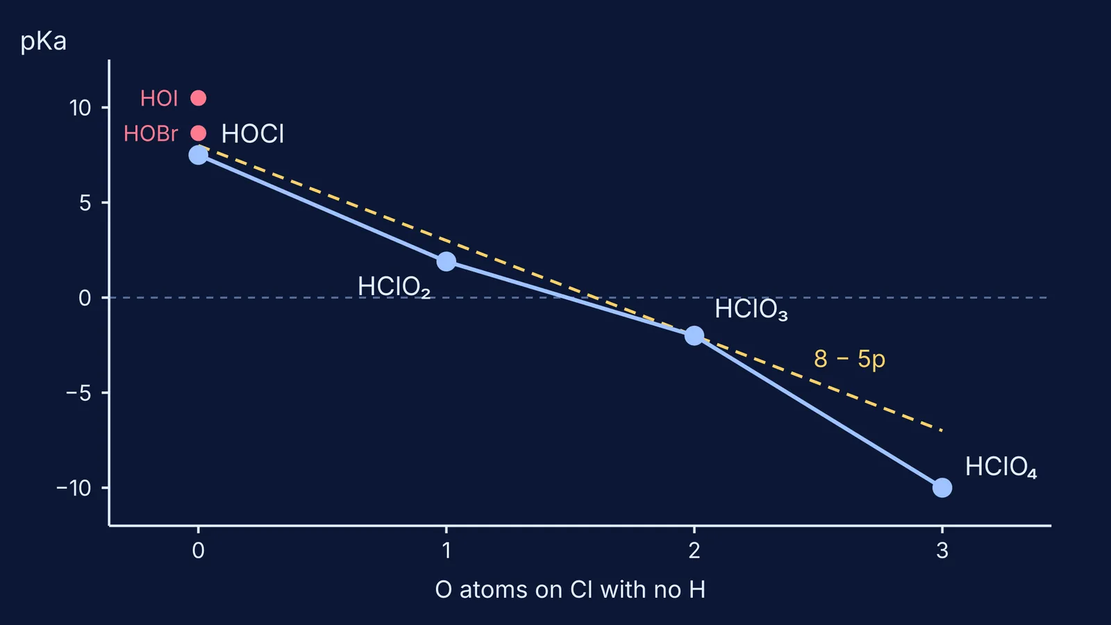 Chart of pKa falling as oxygen count rises in chlorine oxoacids