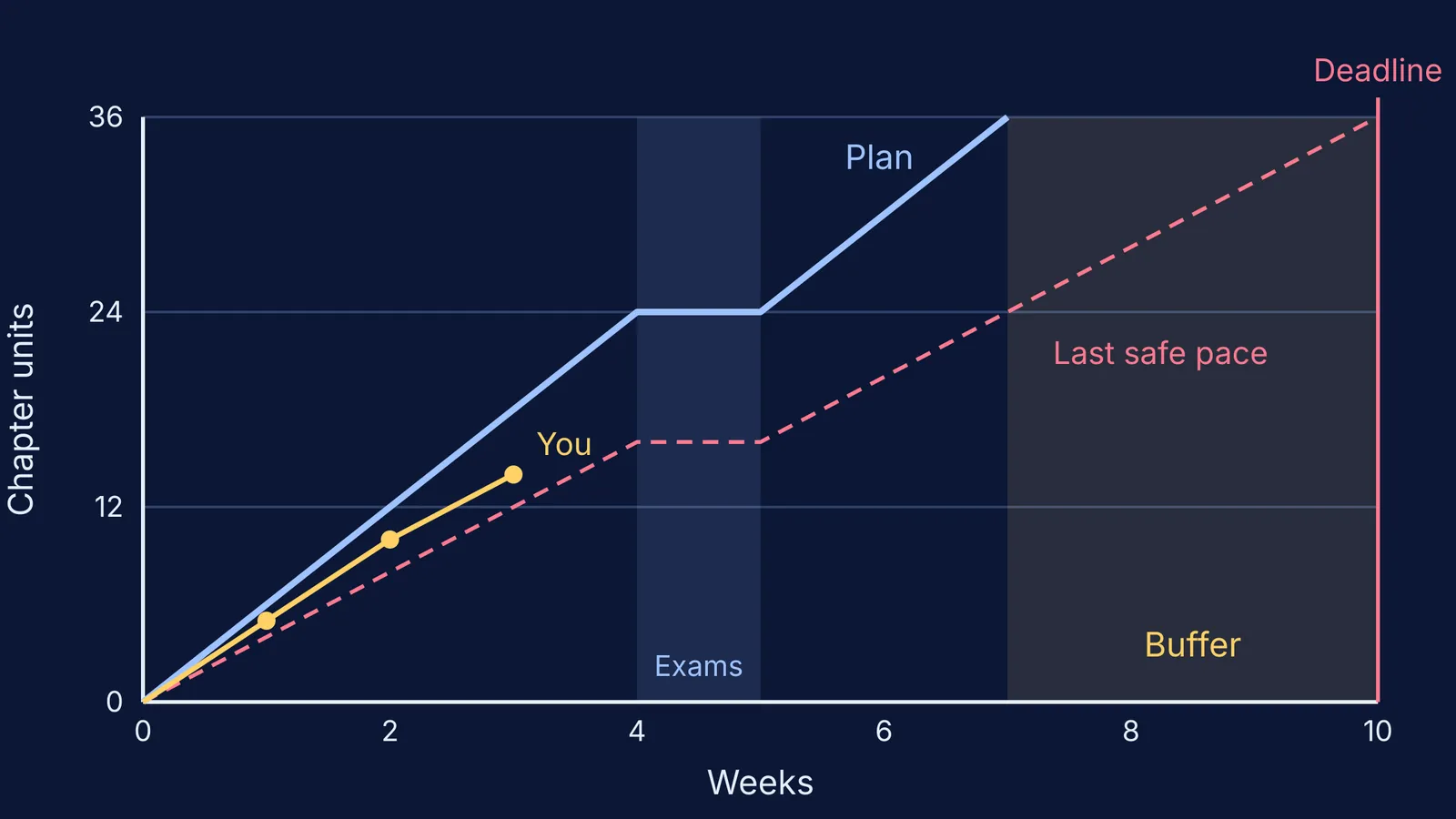Chart of planned chapter pace, last safe pace, buffer weeks and actual progress