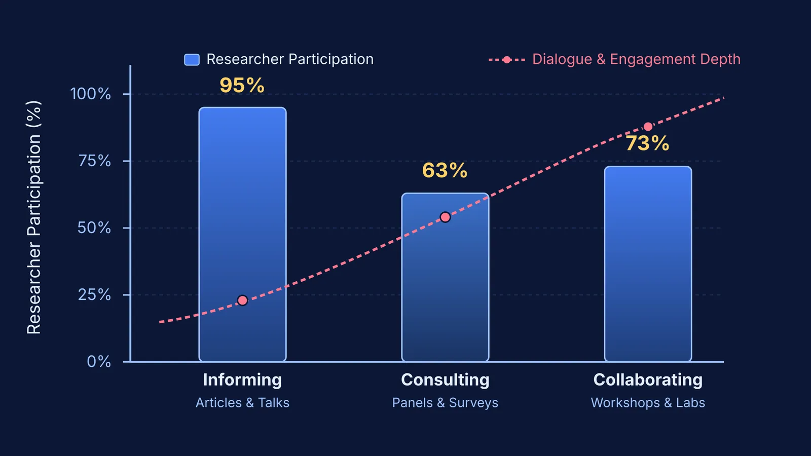 Chart of science communication engagement rates and dialogue depth from 2025 Royal Society data
