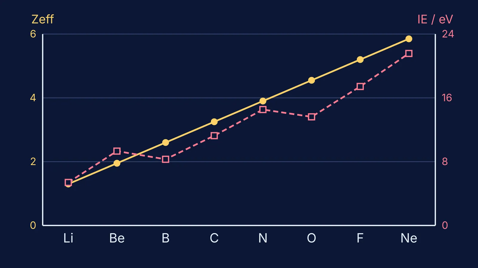 Chart of Slater effective nuclear charge and ionisation energy from lithium to neon